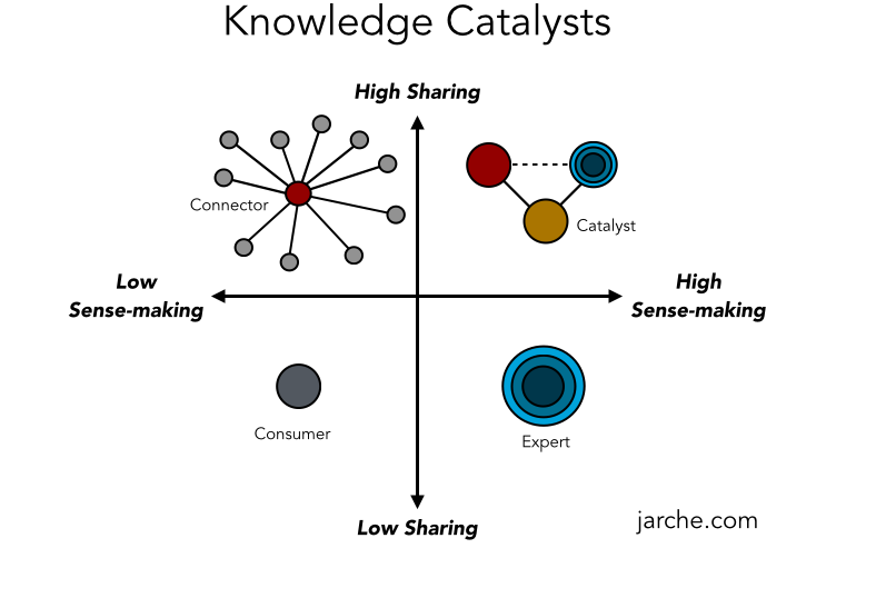 Read more on Are You a “Knowledge Catalyst”?