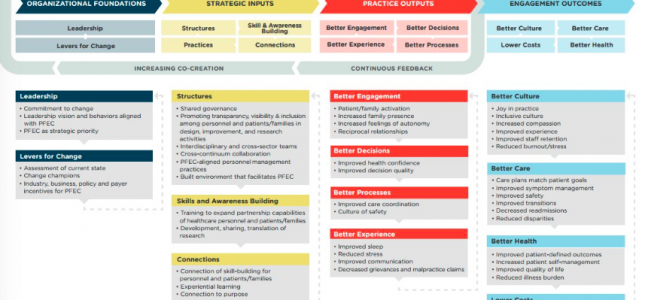 Resources for Culture Change in Family Focused Care